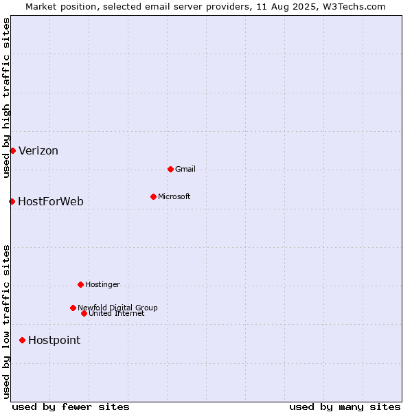 Market position of Hostpoint vs. Verizon vs. HostForWeb