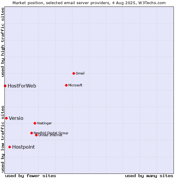 Market position of Hostpoint vs. Versio vs. HostForWeb