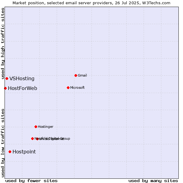 Market position of Hostpoint vs. VSHosting vs. HostForWeb