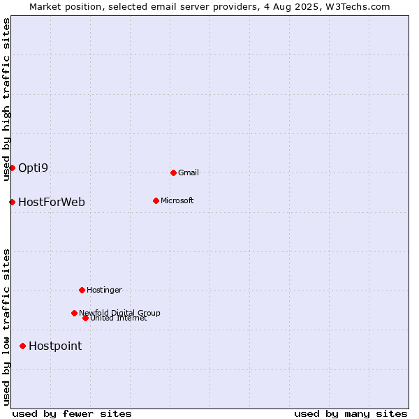 Market position of Hostpoint vs. HostForWeb vs. Opti9