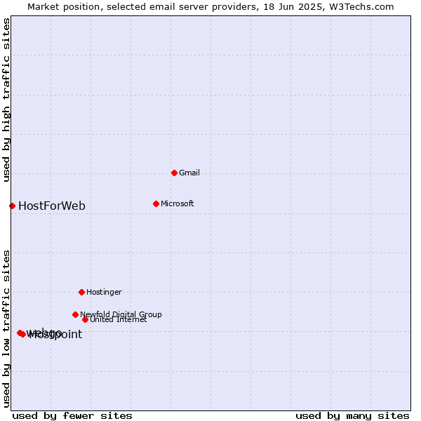 Market position of Hostpoint vs. webgo vs. HostForWeb