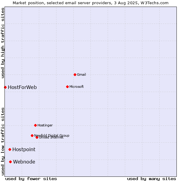 Market position of Webnode vs. Hostpoint vs. HostForWeb