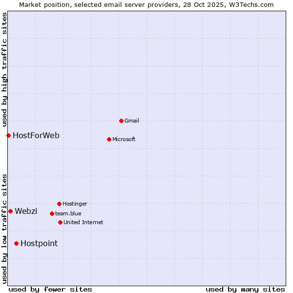 Market position of Hostpoint vs. Webzi vs. HostForWeb