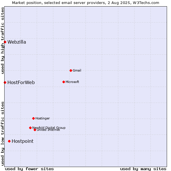 Market position of Hostpoint vs. HostForWeb vs. Webzilla