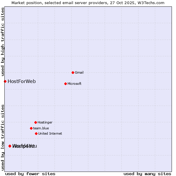 Market position of World4You vs. Hostpoint vs. HostForWeb