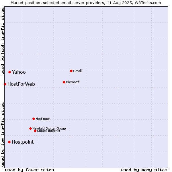 Market position of Yahoo vs. Hostpoint vs. HostForWeb