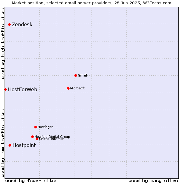 Market position of Hostpoint vs. Zendesk vs. HostForWeb