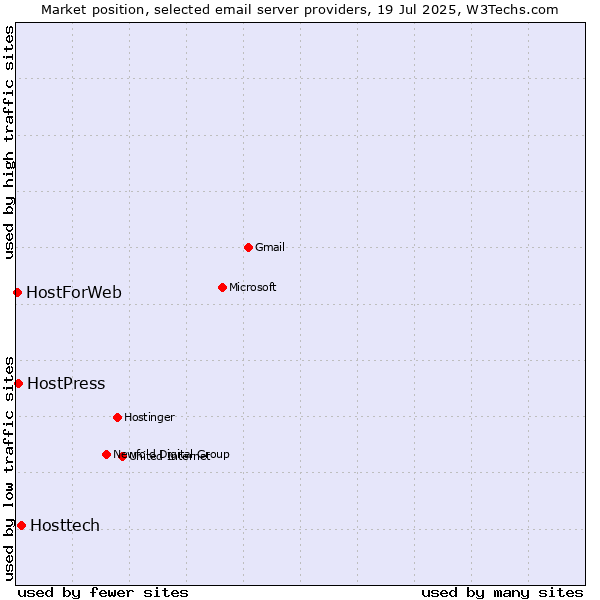 Market position of Hosttech vs. HostPress vs. HostForWeb