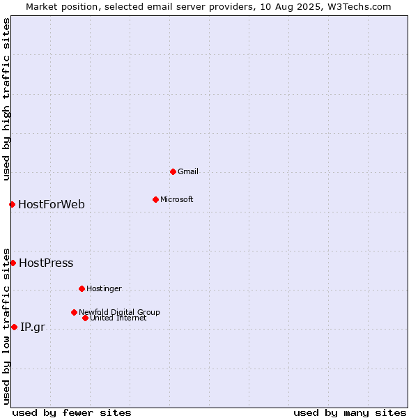Market position of IP.gr vs. HostPress vs. HostForWeb