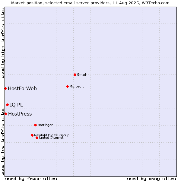 Market position of IQ PL vs. HostPress vs. HostForWeb