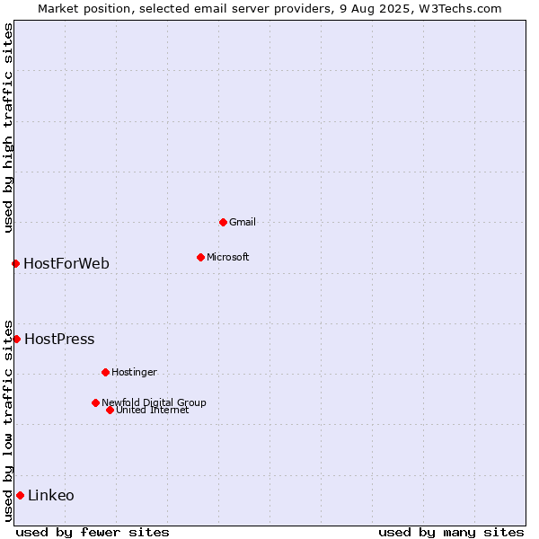 Market position of Linkeo vs. HostPress vs. HostForWeb