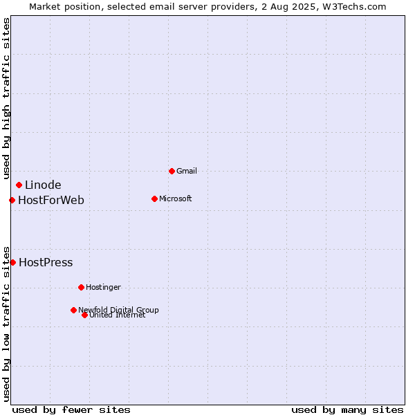 Market position of Linode vs. HostPress vs. HostForWeb