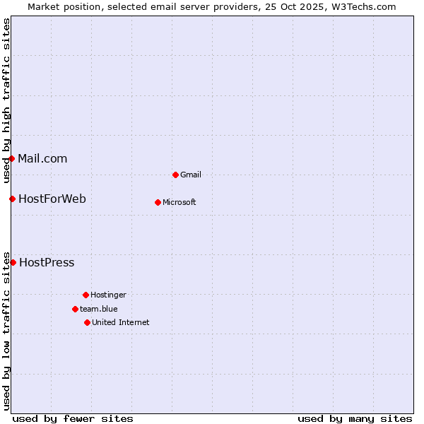 Market position of HostPress vs. HostForWeb vs. Mail.com