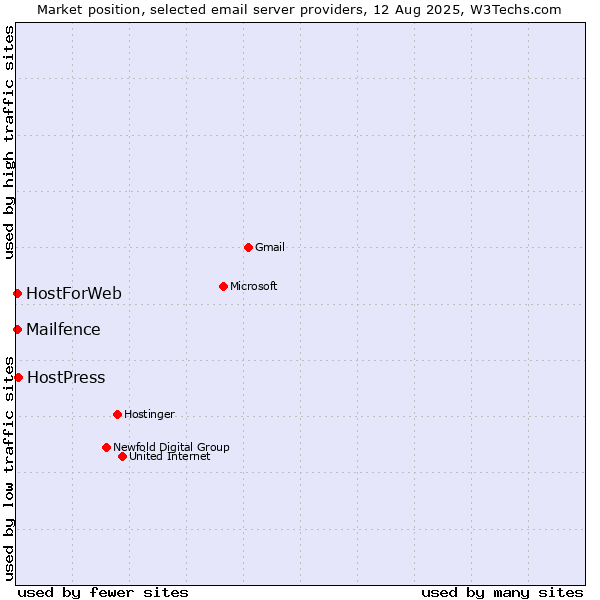 Market position of HostPress vs. HostForWeb vs. Mailfence