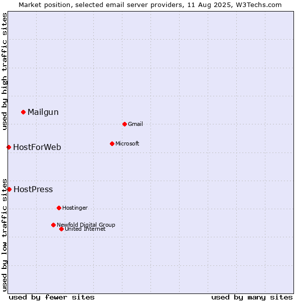 Market position of Mailgun vs. HostPress vs. HostForWeb