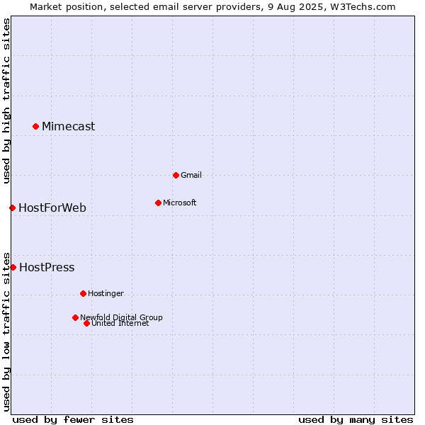 Market position of Mimecast vs. HostPress vs. HostForWeb