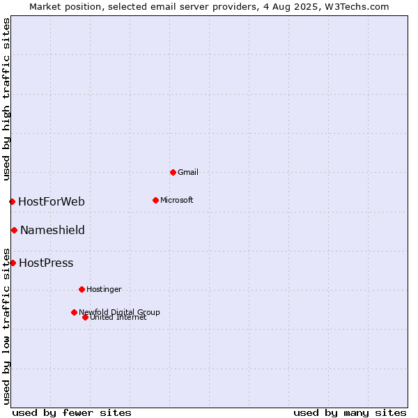 Market position of Nameshield vs. HostPress vs. HostForWeb