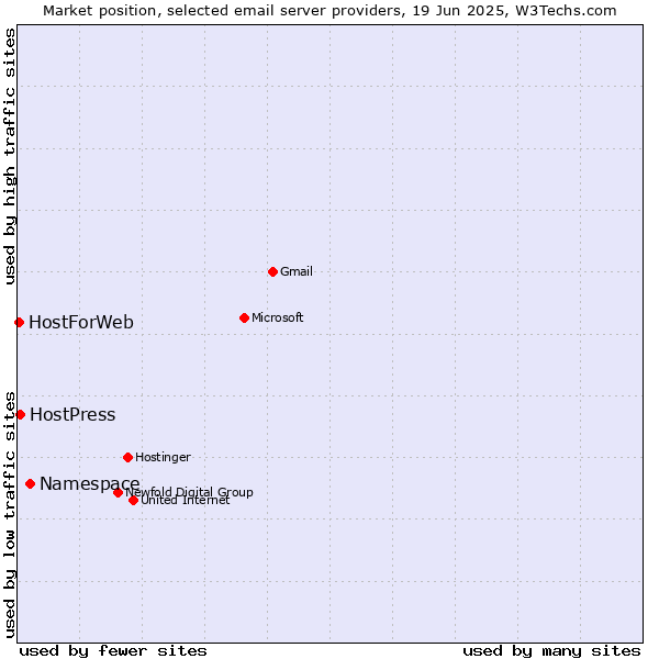Market position of Namespace vs. HostPress vs. HostForWeb