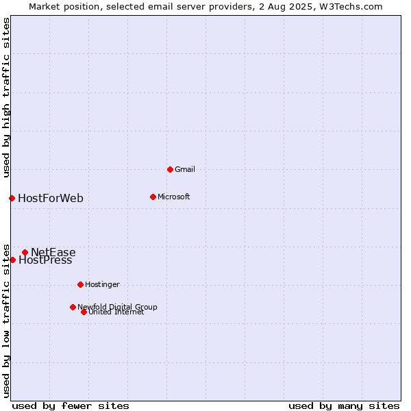 Market position of NetEase vs. HostPress vs. HostForWeb