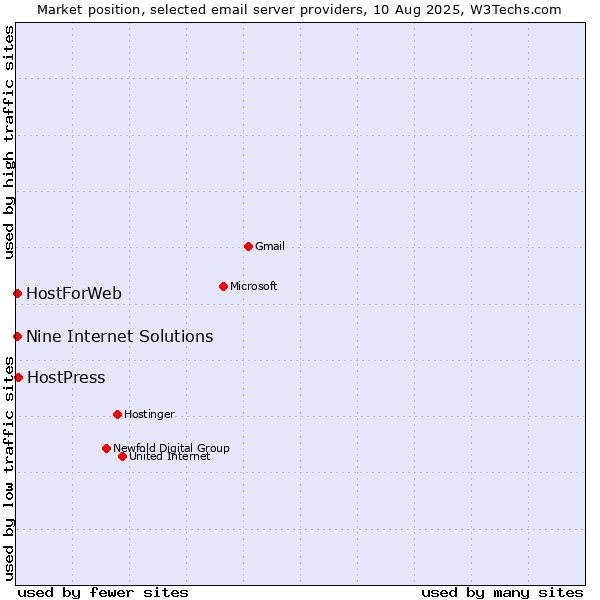 Market position of HostPress vs. HostForWeb vs. Nine Internet Solutions