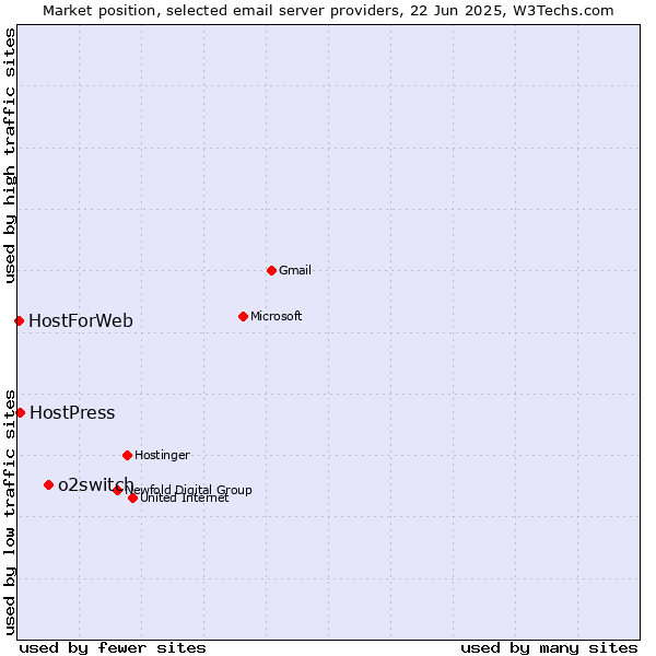 Market position of o2switch vs. HostPress vs. HostForWeb