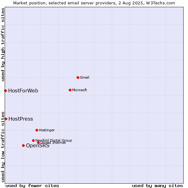 Market position of OpenSRS vs. HostPress vs. HostForWeb
