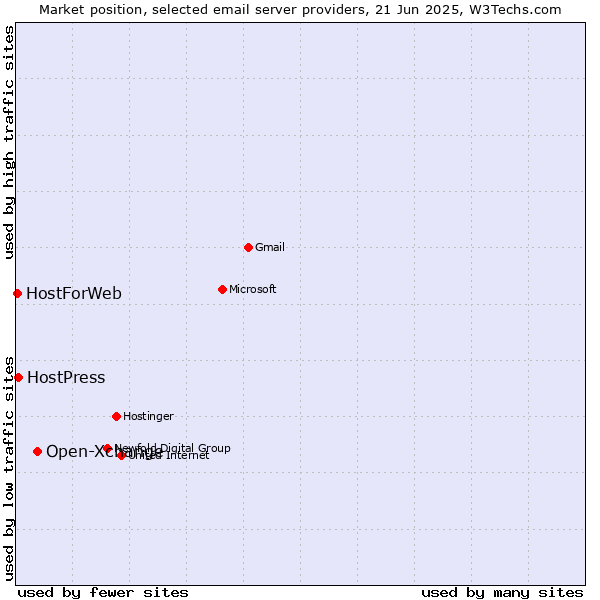 Market position of Open-Xchange vs. HostPress vs. HostForWeb