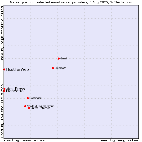 Market position of HostPress vs. HostForWeb vs. Planeetta