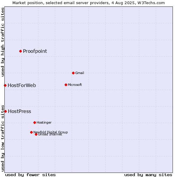 Market position of Proofpoint vs. HostPress vs. HostForWeb