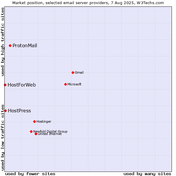 Market position of ProtonMail vs. HostPress vs. HostForWeb