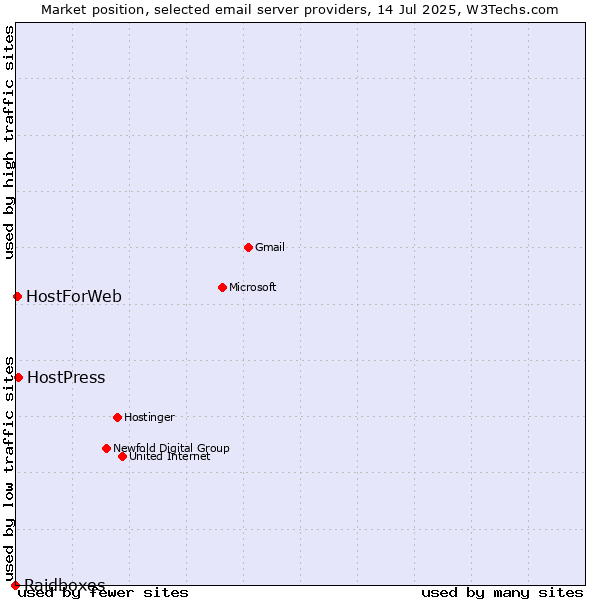 Market position of HostPress vs. HostForWeb vs. Raidboxes
