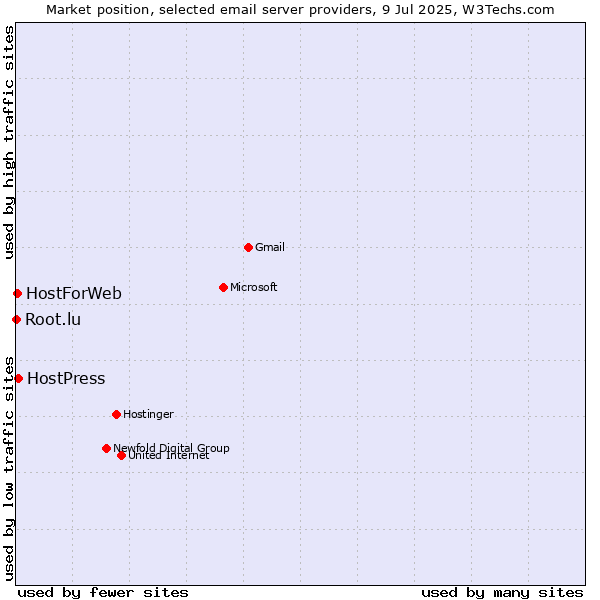Market position of HostPress vs. HostForWeb vs. Root.lu
