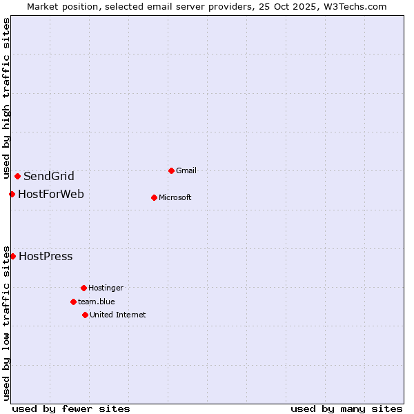 Market position of SendGrid vs. HostPress vs. HostForWeb