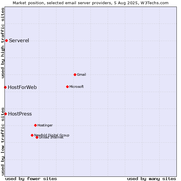 Market position of Serverel vs. HostPress vs. HostForWeb