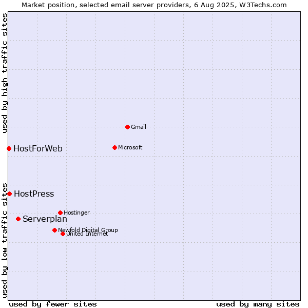 Market position of Serverplan vs. HostPress vs. HostForWeb