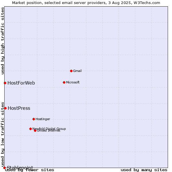 Market position of HostPress vs. HostForWeb vs. Stablepoint