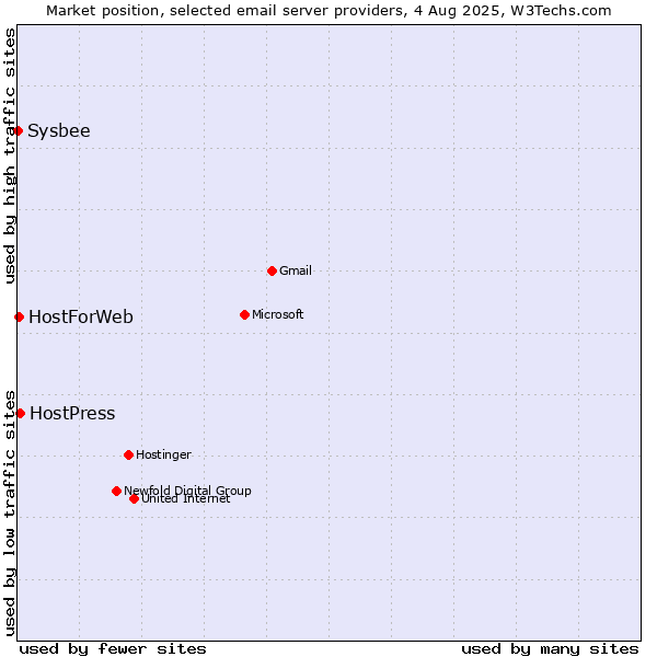 Market position of HostPress vs. HostForWeb vs. Sysbee