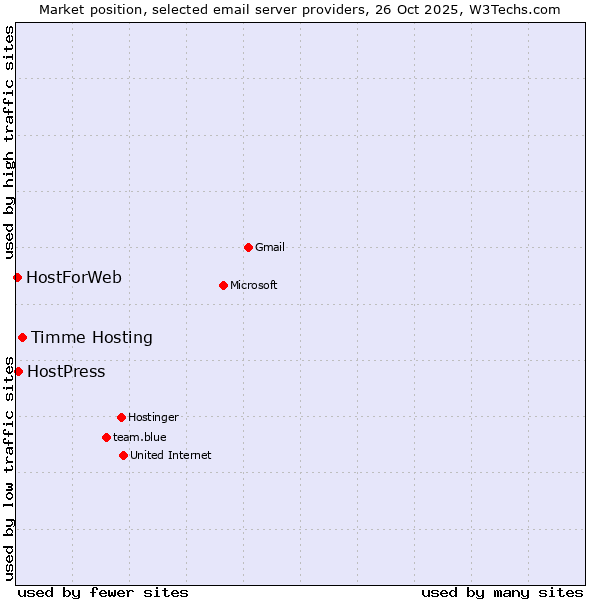 Market position of Timme Hosting vs. HostPress vs. HostForWeb
