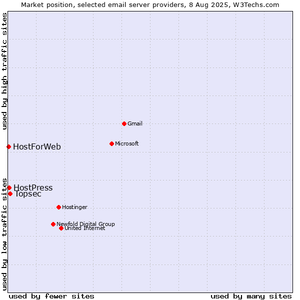 Market position of Topsec vs. HostPress vs. HostForWeb