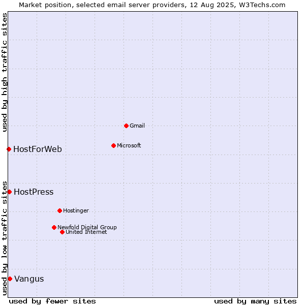 Market position of Vangus vs. HostPress vs. HostForWeb