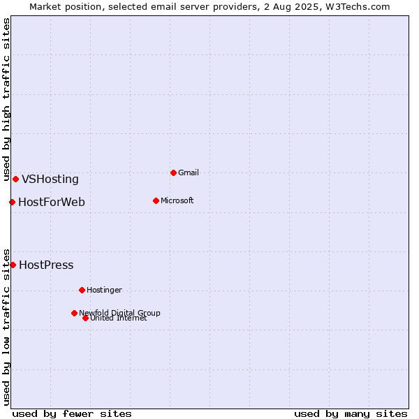 Market position of VSHosting vs. HostPress vs. HostForWeb
