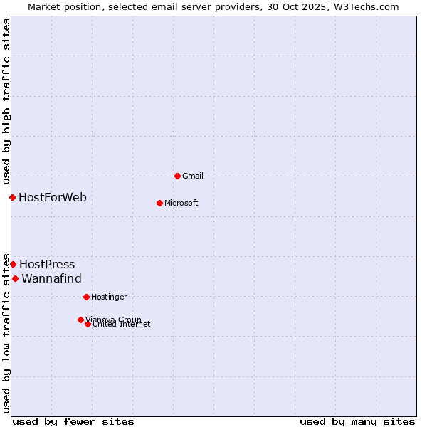 Market position of Wannafind vs. HostPress vs. HostForWeb