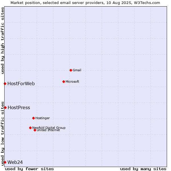 Market position of HostPress vs. Web24 vs. HostForWeb