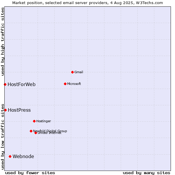 Market position of Webnode vs. HostPress vs. HostForWeb