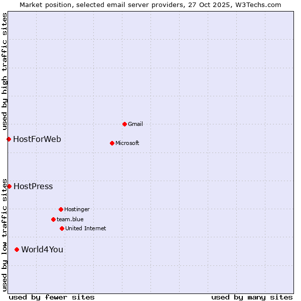 Market position of World4You vs. HostPress vs. HostForWeb