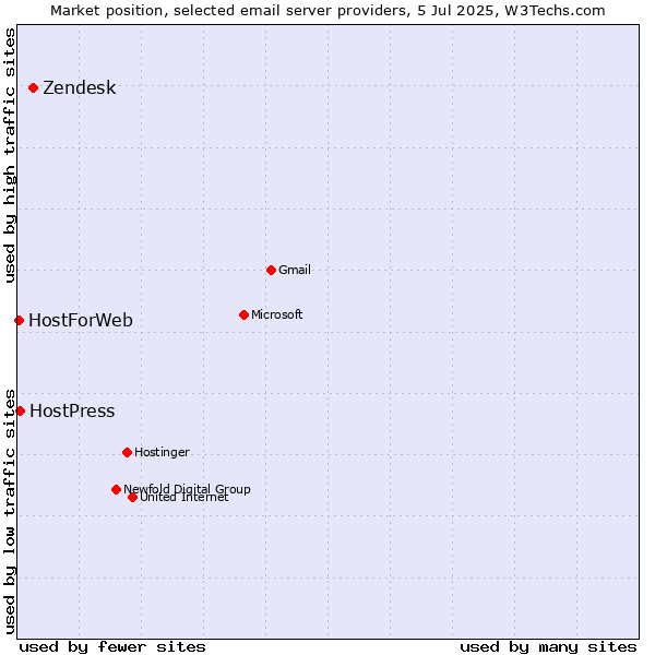 Market position of Zendesk vs. HostPress vs. HostForWeb