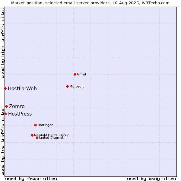 Market position of Zomro vs. HostPress vs. HostForWeb