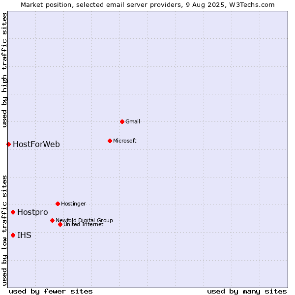 Market position of IHS vs. Hostpro vs. HostForWeb
