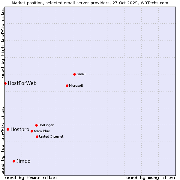 Market position of Jimdo vs. Hostpro vs. HostForWeb