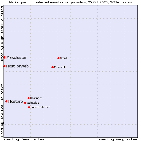 Market position of Hostpro vs. Maxcluster vs. HostForWeb